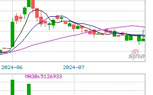 宁圣国际盘中异动 快速上涨6.33%