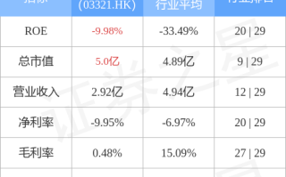 伟鸿集团控股(03321.HK)拟配售最多1亿股