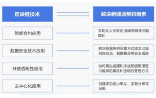 区块链，推动新型能源技术发展的关键力量