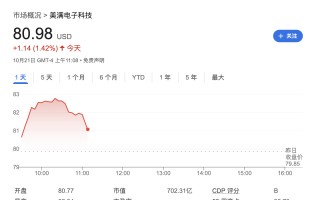 AI需求异常火爆！Marvell明年起全线涨价 股价一度涨3.8%