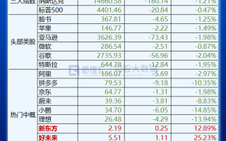 中概教育股继续走高 好未来涨超14%