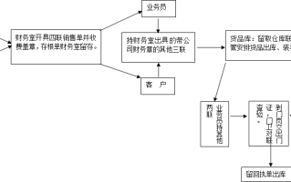 销售液化气需要哪些特定的手续？这些手续对行业有何规范作用？