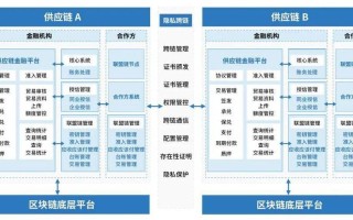 区块链技术在哪些产业中得到应用