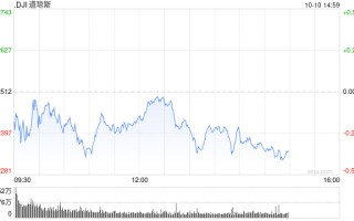 尾盘：美股尾盘走低 道指下跌180点