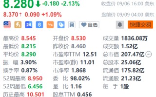 联电盘前涨超1% 8月营收同比增近9%