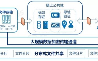 区块链在重塑产业链中的关键价值与作用