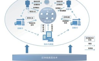 区块链技术在物流领域中的应用