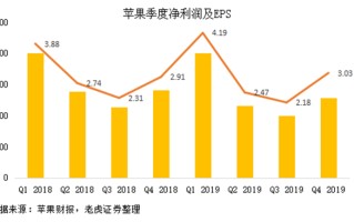 大行评级 | 杰富瑞：下调苹果评级至“持有” iPhone销量增长5-10%的预期或难实现