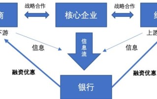 区块链供应链金融的实践过程