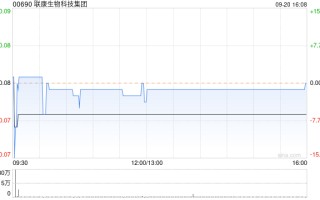 联康生物科技集团9月20日斥资9.57万港元回购126万股