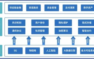 区块链技术三大技巧