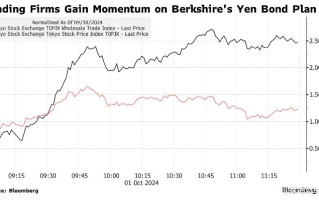 “股神”巴菲特再次加码日股？伯克希尔拟发日元债券，商社类股应声走高