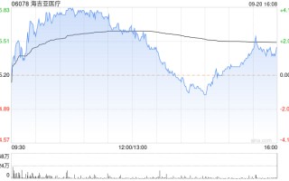 海吉亚医疗9月20日斥资16.32万港元回购1.06万股