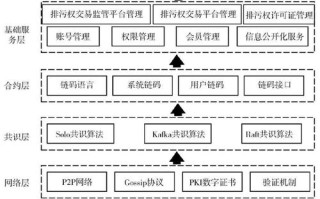 区块链创新发展的机遇与挑战