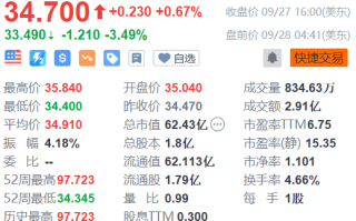 铝板块走低 美国铝业跌超4.6%