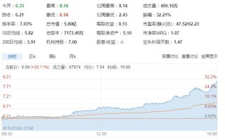 凤凰新媒体上涨6.35%，报2.68美元/股