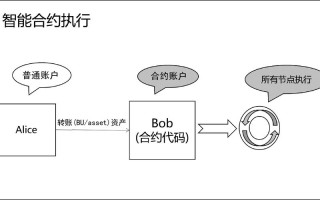 区块链智能合约主要应用在哪些领域？