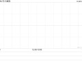 天工国际：天工股份前三季度归母净利约1.42亿元 同比增长10.54%