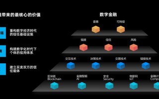 区块链技术创新的有利条件