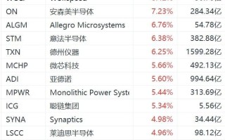 Wolfspeed续涨超16% 4个交易日大涨68%