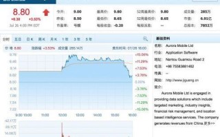 极光盘中异动 下午盘大幅拉升8.50%报5.36美元