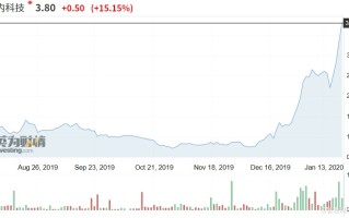 美股异动 | 内地教育股快速拉升 好未来(TAL.US)、新东方(EDU.US)涨超3%