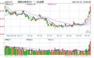 涨爆了！港股弹性优势凸显？港股互联网ETF（513770）放量飙涨7．16%，高盛：从战术上偏好港股！