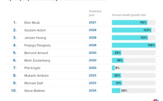 谁会是世界上首个万亿富翁？