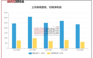 上市券商半年报：营收利润双降 超七成券商净资本上涨