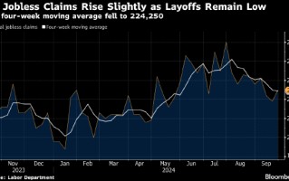 美国上周首次申领失业救济人数处较低水平 反映企业裁员有限