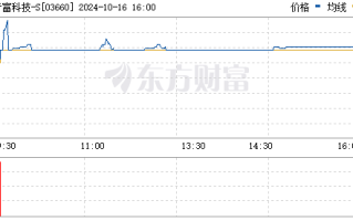 奇富科技盘中异动 股价大涨5.02%报32.87美元