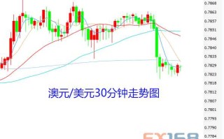 澳大利亚8月零售销售跳涨 得益于天气转暖