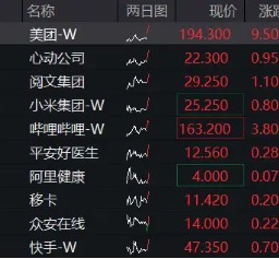 港股继续拉升，美团涨超5%，港股互联网ETF（513770）涨近2%，机构：把握科网主题机会