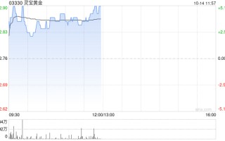 黄金股早盘普遍走高 灵宝黄金及中国黄金国际均涨近3%