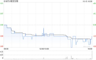 维亚生物10月15日斥资133.03万港元回购150万股