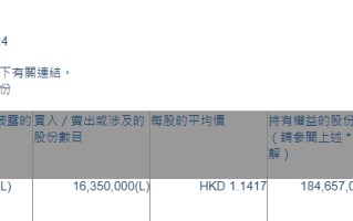 映宇宙(03700.HK)获Kunlun Group增持1635万股