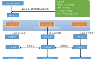 区块链开发框架solidity