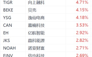 纳斯达克中国金龙指数涨超1%：腾讯音乐涨超6%，老虎证券涨超4%