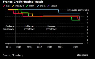 法国财政状况再遭警告 欧洲信评机构Scope下调该国评级