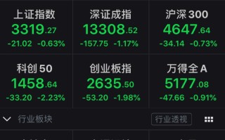 沪指涨近7% 站上3300点