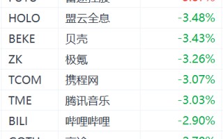 美股中概股盘前集体下跌