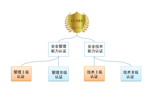 详解区块链能力证书的等级体系