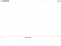 百果园集团10月23日斥资150.3万港元回购100万股