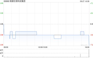 联康生物科技集团9月27日斥资约68.32万港元回购854万股