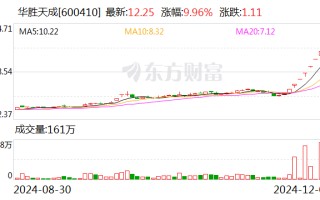 8连板华胜天成：公司向华为的供货金额不足1000万元