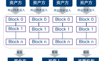 区块链技术与食品行业的深度融合，构建透明、安全的食品供应链