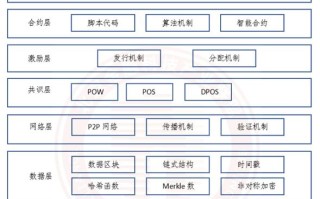 区块链基础架构模型