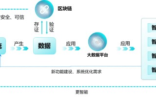 区块链的问题及解决方法