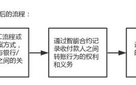 区块链技术助力即时转账——一探成功案例背后的奥秘