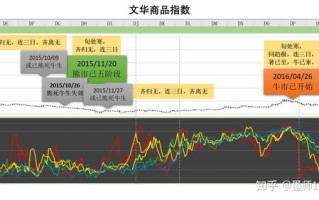 如何分析期货交易的指标？指标分析的方法有哪些？